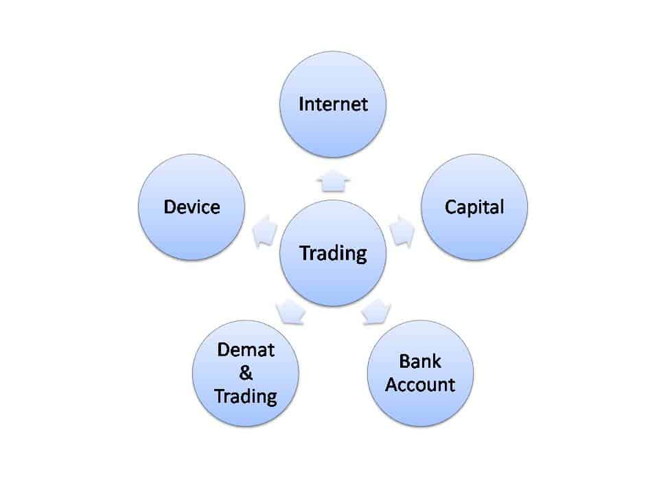 Basic requirements to start trading